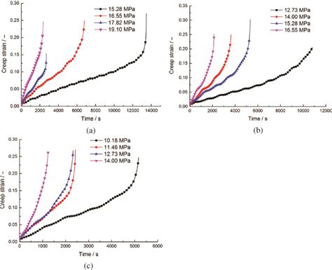 high temperature aluminum creep rate